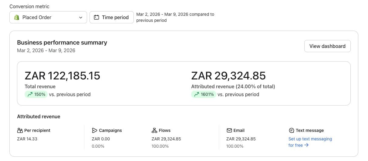 EcomPulse Dashboard — ZAR 122,185.15 total revenue